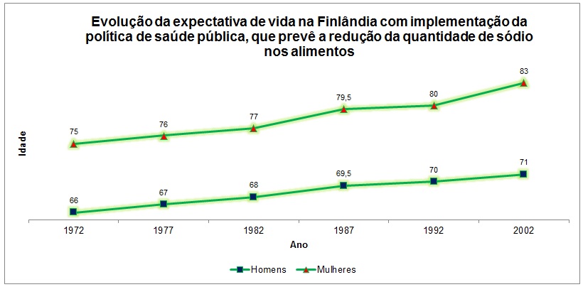 gráfico finlândia - sal e saúde